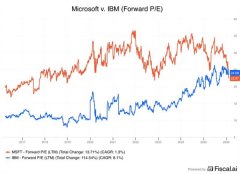 估计将正在2026年合入6500亿美元的本钱收入这一数